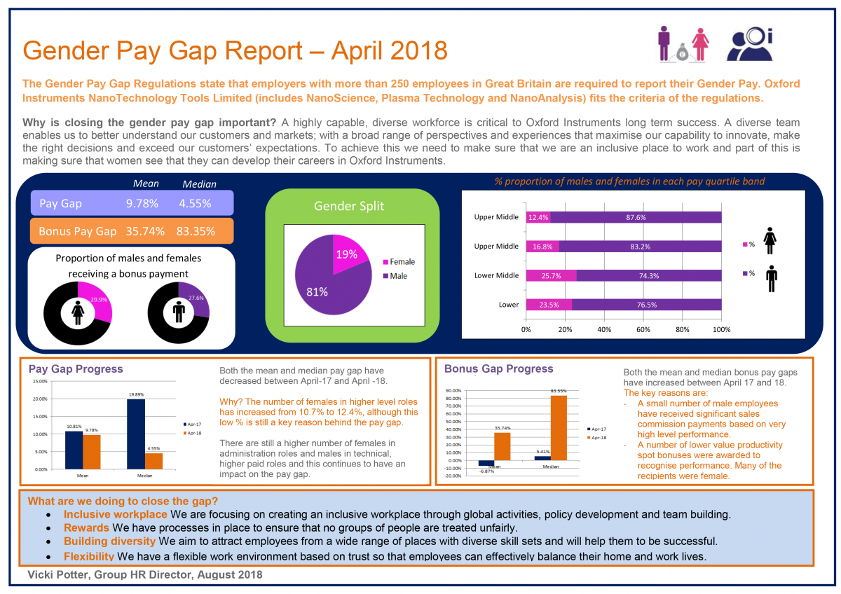 Gender Pay Gap Report 2018